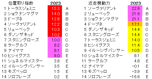 2023　中山記念　位置取り指数